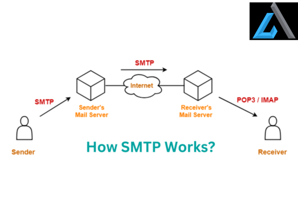 Best way SMTP Relay Enhance Email Marketing 2023