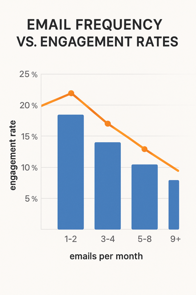 Email Frequency